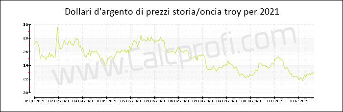 La storia dei prezzi d'argento in 2021