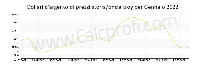 La storia dei prezzi d'argento in Gennaio 2022