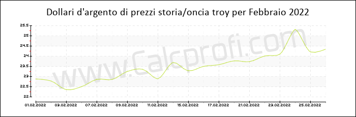 La storia dei prezzi d'argento in Febbraio 2022