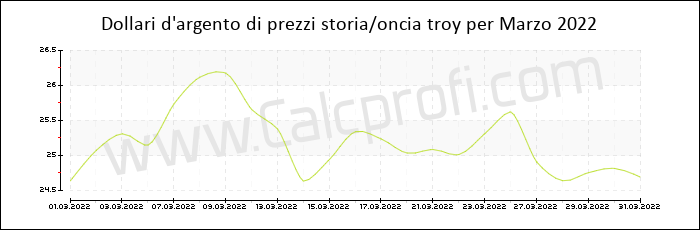 La storia dei prezzi d'argento in Marzo 2022