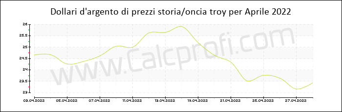 La storia dei prezzi d'argento in Aprile 2022