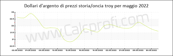 La storia dei prezzi d'argento in maggio 2022
