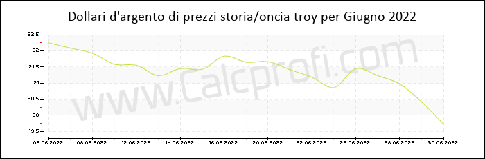 La storia dei prezzi d'argento in Giugno 2022