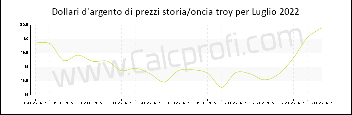 La storia dei prezzi d'argento in Luglio 2022