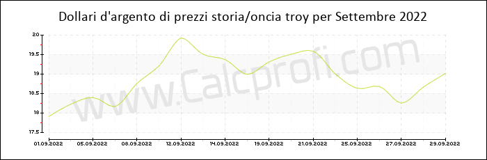 La storia dei prezzi d'argento in Settembre 2022