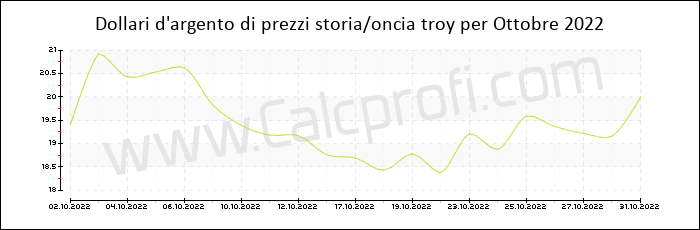 La storia dei prezzi d'argento in Ottobre 2022