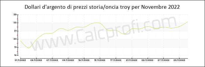 La storia dei prezzi d'argento in Novembre 2022