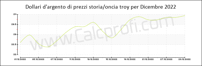 La storia dei prezzi d'argento in Dicembre 2022