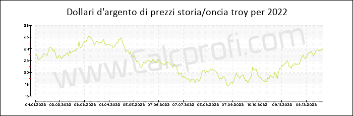 La storia dei prezzi d'argento in 2022