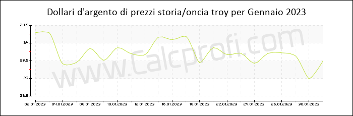 La storia dei prezzi d'argento in Gennaio 2023