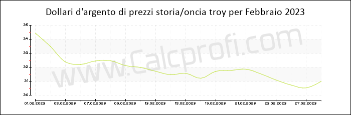La storia dei prezzi d'argento in Febbraio 2023