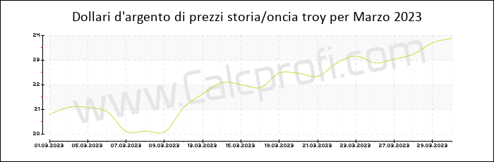 La storia dei prezzi d'argento in Marzo 2023