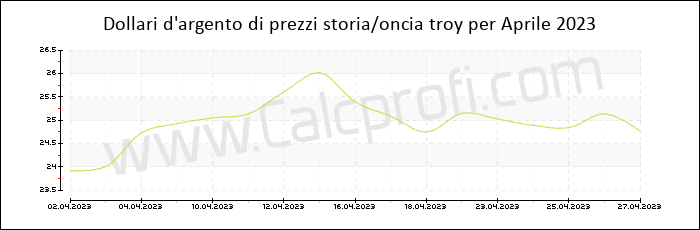La storia dei prezzi d'argento in Aprile 2023