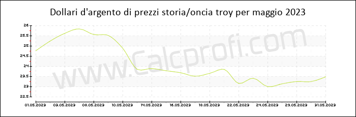 La storia dei prezzi d'argento in maggio 2023
