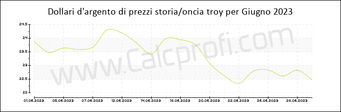 La storia dei prezzi d'argento in Giugno 2023