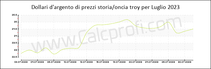 La storia dei prezzi d'argento in Luglio 2023