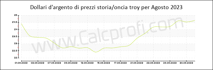La storia dei prezzi d'argento in Agosto 2023
