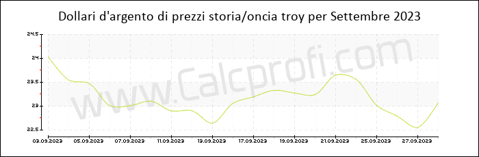 La storia dei prezzi d'argento in Settembre 2023