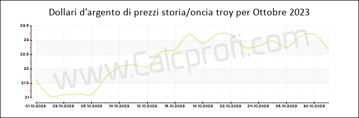 La storia dei prezzi d'argento in Ottobre 2023