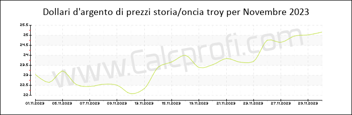 La storia dei prezzi d'argento in Novembre 2023