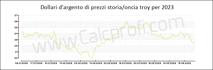 La storia dei prezzi d'argento in 2023