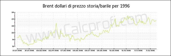 Brent storia greggio prezzo del petrolio in 1996