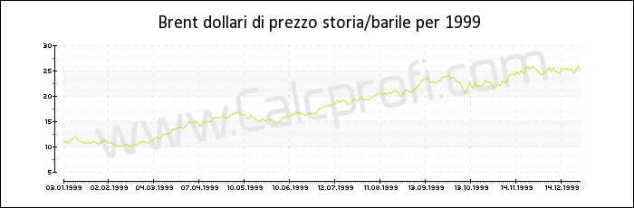 Brent storia greggio prezzo del petrolio in 1999