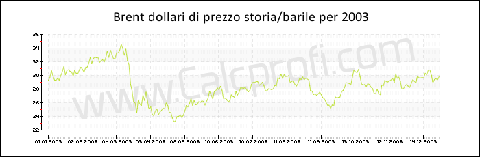 Brent storia greggio prezzo del petrolio in 2003