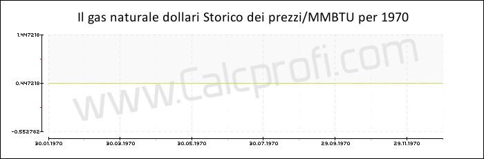 Storia del prezzo del gas naturale in 1970