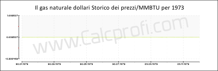 Storia del prezzo del gas naturale in 1973