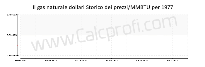 Storia del prezzo del gas naturale in 1977