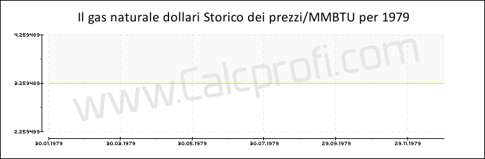Storia del prezzo del gas naturale in 1979