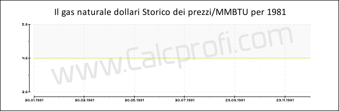 Storia del prezzo del gas naturale in 1981