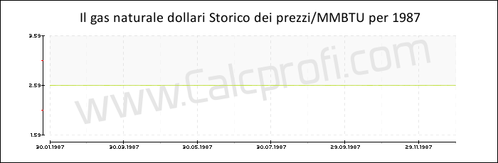 Storia del prezzo del gas naturale in 1987
