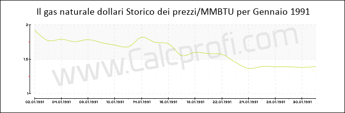 Storia del prezzo del gas naturale in Gennaio 1991