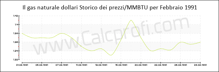 Storia del prezzo del gas naturale in Febbraio 1991