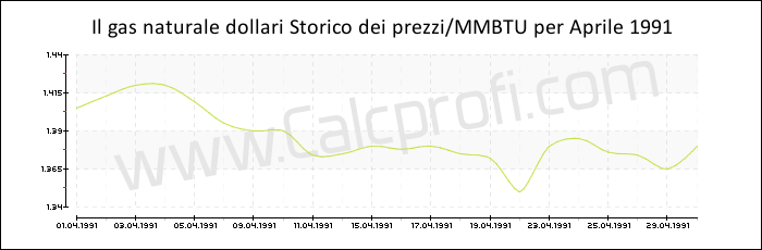 Storia del prezzo del gas naturale in Aprile 1991