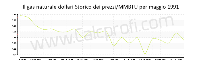 Storia del prezzo del gas naturale in maggio 1991