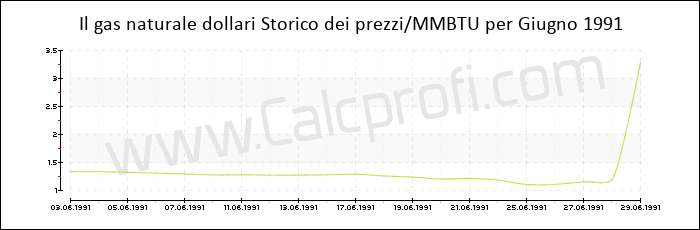 Storia del prezzo del gas naturale in Giugno 1991