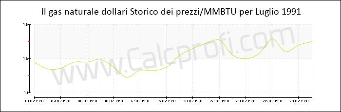 Storia del prezzo del gas naturale in Luglio 1991