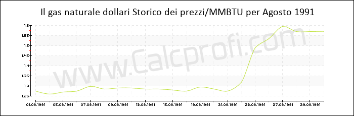 Storia del prezzo del gas naturale in Agosto 1991