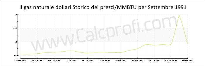Storia del prezzo del gas naturale in Settembre 1991
