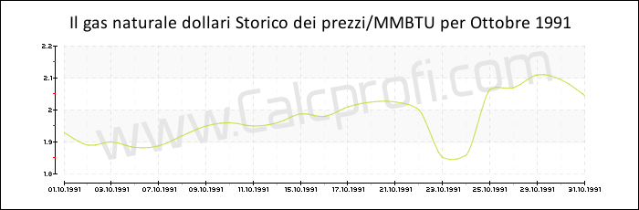Storia del prezzo del gas naturale in Ottobre 1991