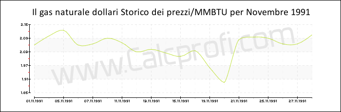 Storia del prezzo del gas naturale in Novembre 1991