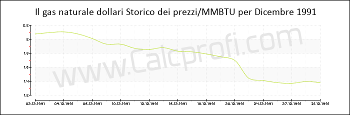 Storia del prezzo del gas naturale in Dicembre 1991
