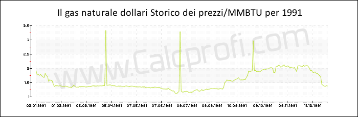 Storia del prezzo del gas naturale in 1991