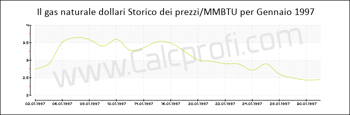 Storia del prezzo del gas naturale in Gennaio 1997