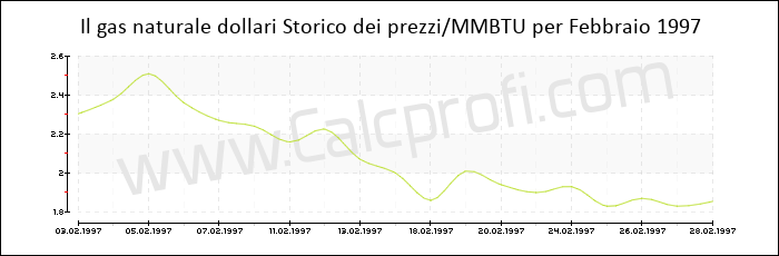 Storia del prezzo del gas naturale in Febbraio 1997