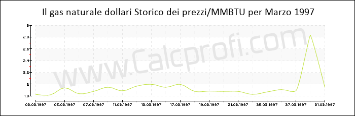 Storia del prezzo del gas naturale in Marzo 1997