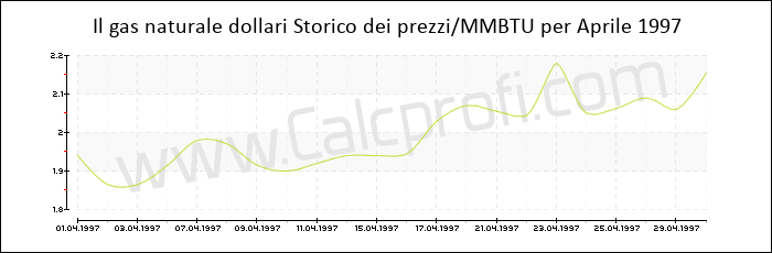 Storia del prezzo del gas naturale in Aprile 1997
